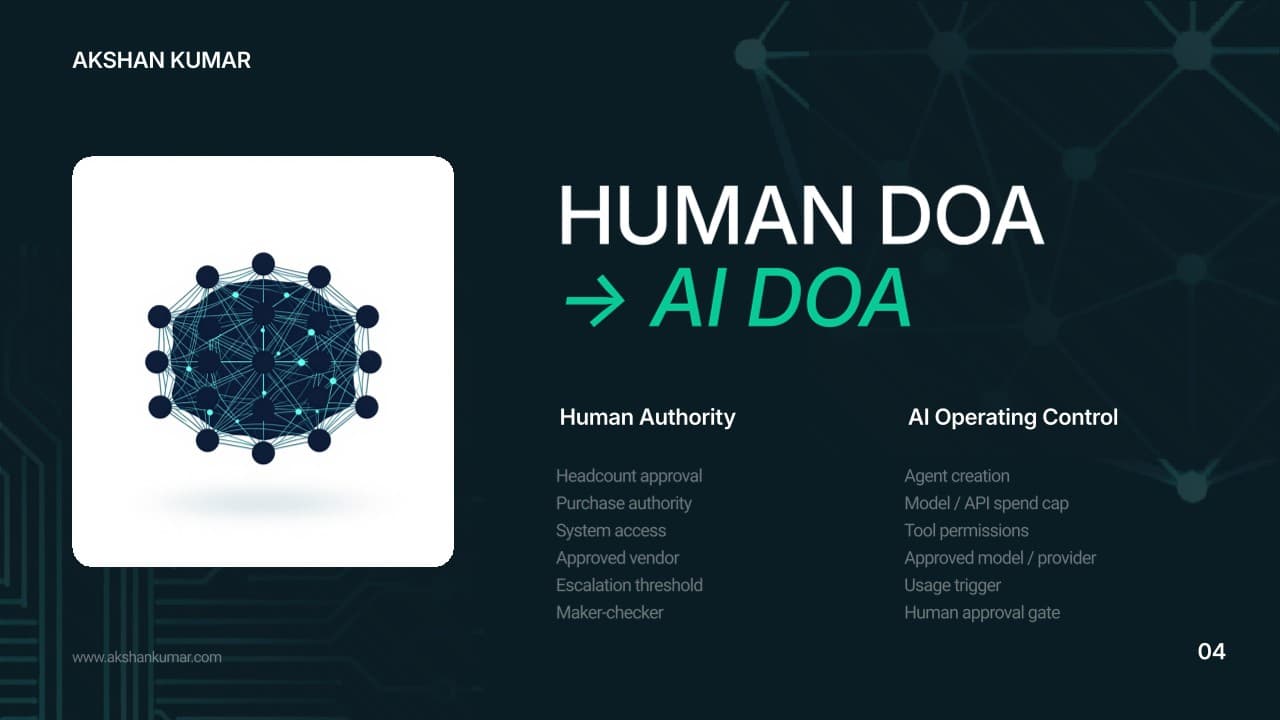 Comparison between human Delegation of Authority controls and AI operating controls.