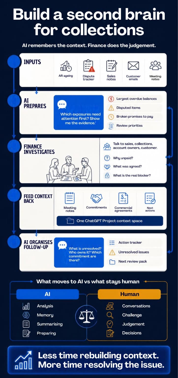 Collections workflow: working files go into AI, finance investigates, new context goes back in, and AI prepares the next review.