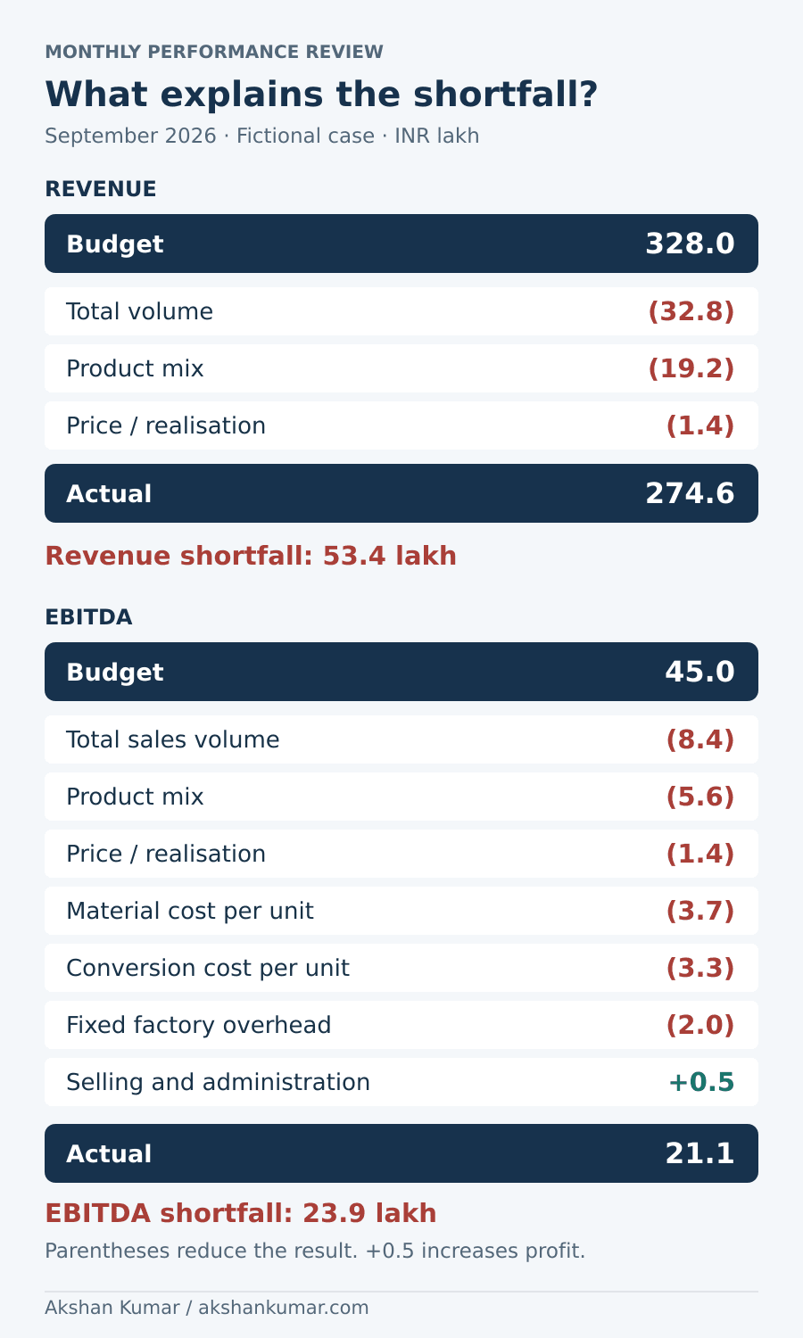 Revenue bridge in INR lakh: budget 328.0, volume minus 32.8, mix minus 19.2, price minus 1.4, actual 274.6. EBITDA: budget 45.0, volume minus 8.4, mix minus 5.6, price minus 1.4, material minus 3.7, conversion minus 3.3, fixed overhead minus 2.0, SG&A plus 0.5, actual 21.1.