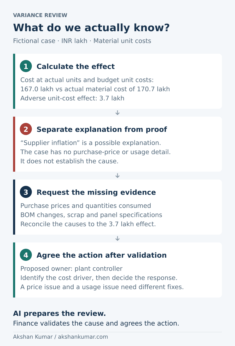 Four stages of a finance review: calculate the INR 3.7 lakh material unit-cost effect; distinguish a reported explanation from proof; request purchase-price, usage, scrap and specification records; agree a corrective action after identifying the cause, with the plant controller as proposed owner.